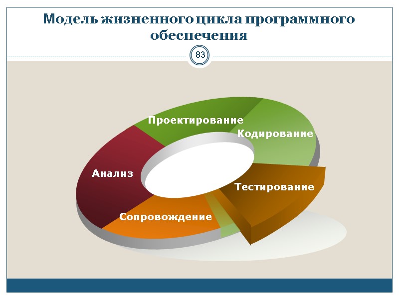 Модель жизненного цикла программного обеспечения 83